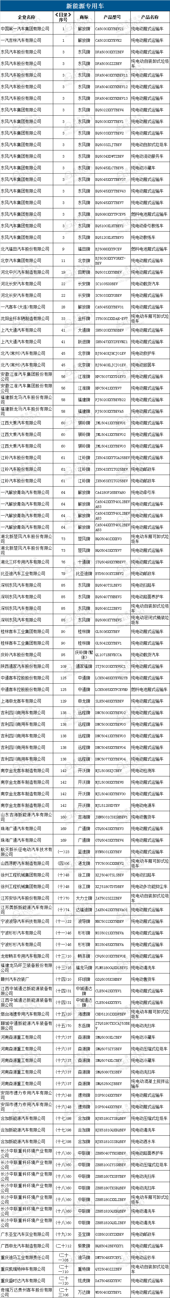 第9批新能源汽车推广目录发布：108户企业的288款车型上榜