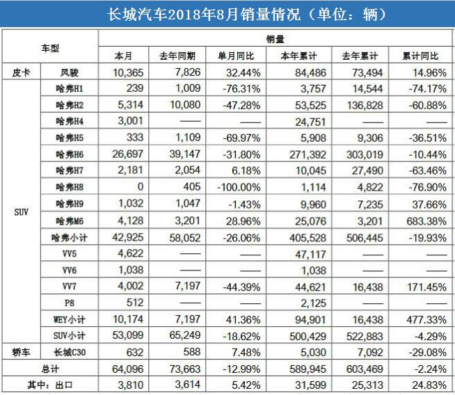 长城汽车8月销售6.4万辆 “WEY”和皮卡双双再破万