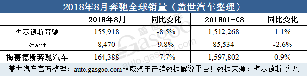 奔驰前八个月全球累计销量超150万辆 在华攀升13.9%