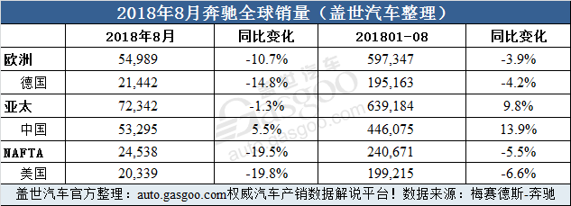 销量，奔驰8月销量,奔驰8月全球销量,奔驰8月在华销量,奔驰前八个月销量