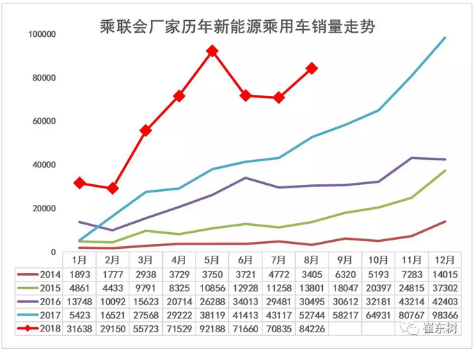 8月新能源乘用车大涨6成至8.4万：A00级车市份额遭压缩 比亚迪唐夺销冠