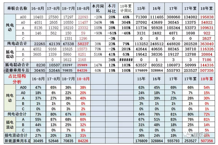 8月新能源乘用车大涨6成至8.4万：A00级车市份额遭压缩 比亚迪唐夺销冠