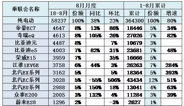 8月新能源乘用车大涨6成至8.4万：A00级车市份额遭压缩 比亚迪唐夺销冠