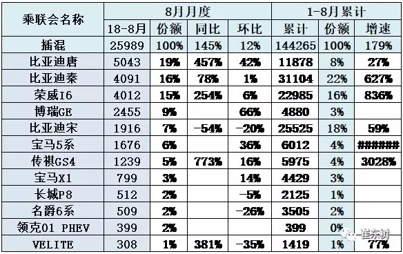 比亚迪，8月新能源乘用车销量,A00级车市份额遭压缩,插混增势强劲,比亚迪唐夺销冠