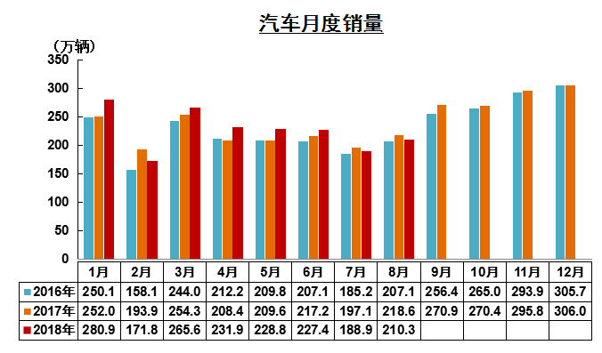 行业调查|车市下行已成定局 2018销量增速将低于3%？