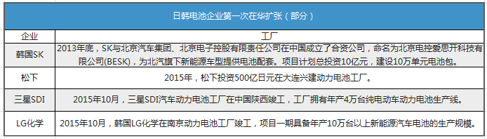 自主发力/日韩系卷土重来 CATL的“一家独大”还能维持多久？