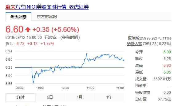 蔚来上市首日振幅超25% 走势堪比心电图