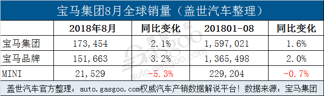 宝马集团8月在华销量攀升12.9% 全球电动车销量激增62.3%