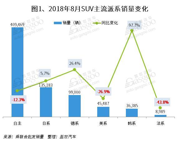 2018年8月国内SUV市场销量分析: 一汽大众进入前十 31家车企同比增长