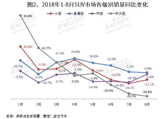 2018年8月国内SUV市场销量分析: 一汽大众进入前十 31家车企同比增长