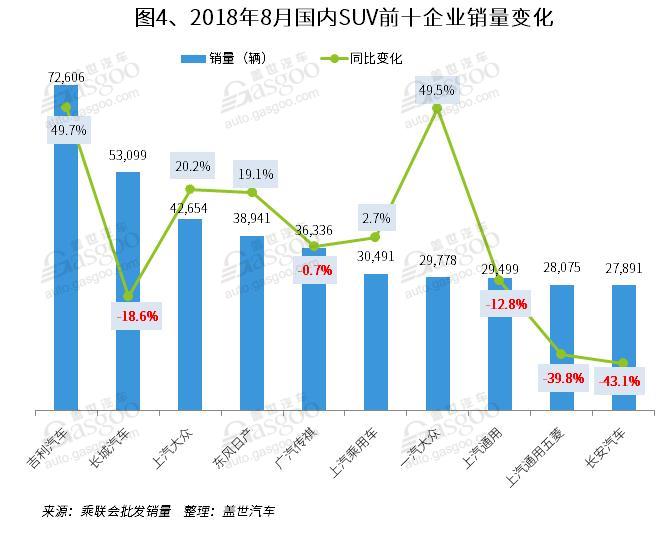 2018年8月国内SUV市场销量分析: 一汽大众进入前十 31家车企同比增长