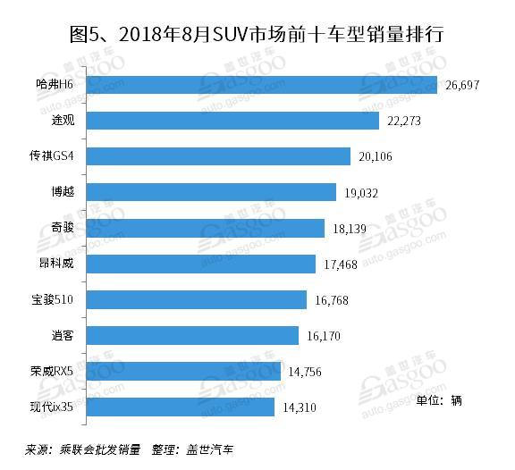 2018年8月国内SUV市场销量分析: 一汽大众进入前十 31家车企同比增长