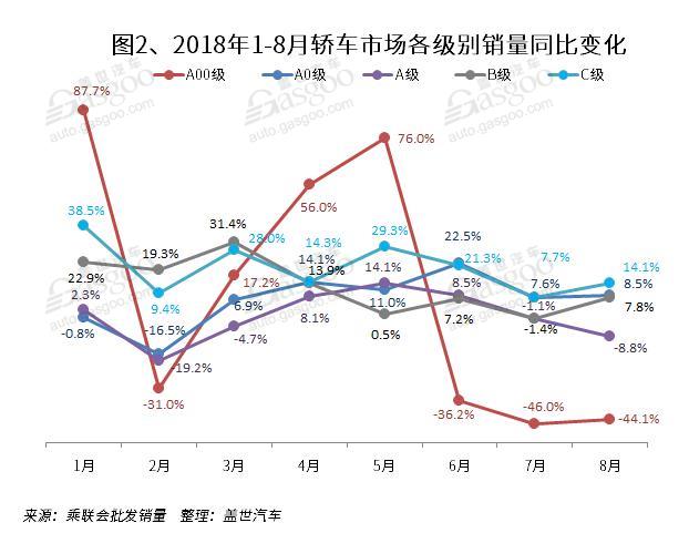 2018年8月国内轿车市场销量分析：同比下跌3.8% 英朗9月有望重返3万+水平