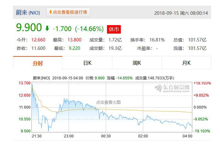 蔚来股价呈过山车式波动 换手率居高不下