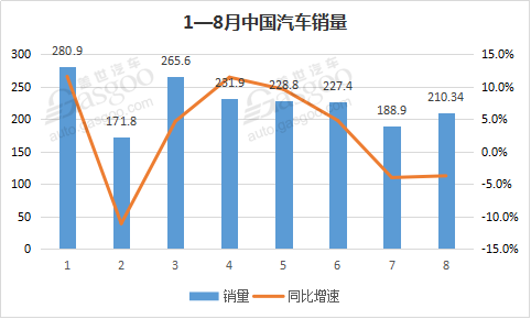 汽车产销连续两月同比下滑并非首次出现 专家称全年车市不会负增长