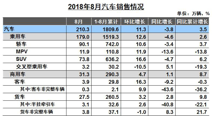 销量，汽车产销下滑,8月汽车销量