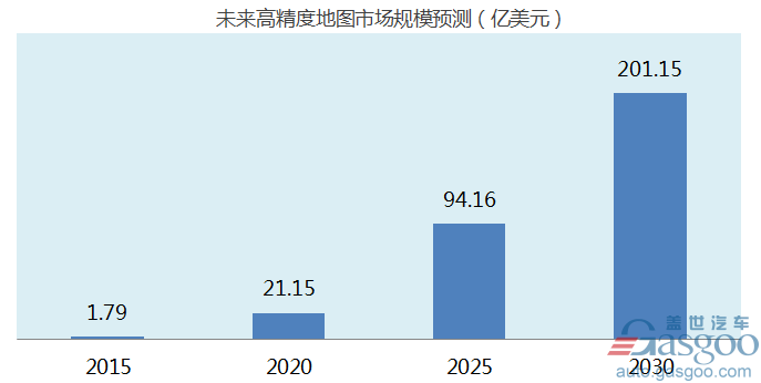 自動駕駛方興未艾 2040年市場規(guī)模將達(dá)3000億左右