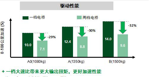 长城WEY P8与长安CS75插混为何同步选择两档电驱动桥？