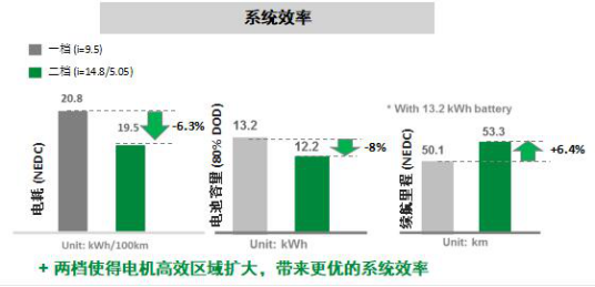 长城WEY P8与长安CS75插混为何同步选择两档电驱动桥？