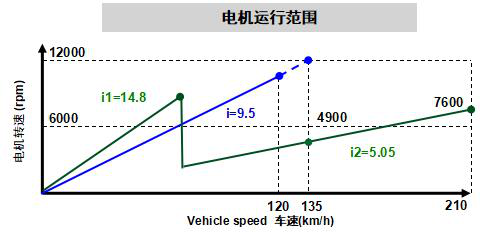 长城WEY P8与长安CS75插混为何同步选择两档电驱动桥？