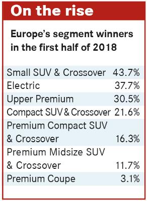 欧洲SUV热销 上半年市场占比首次超过三分之一