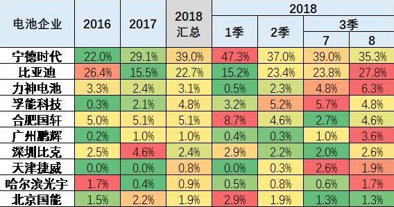 8月动力电池装机量达4.17Gwh 宁德时代毛利率存下行风险