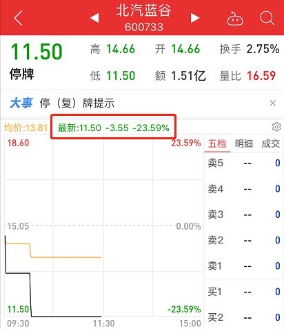 复牌首日暴跌36.88%！北汽新能源：超出预期但也是正常现象