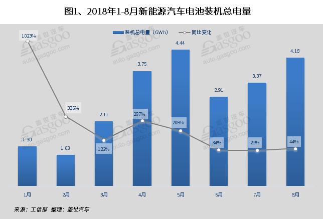 8月三电装机量分析：电池装机量同比增长44% 比亚迪电机电控装机量领先