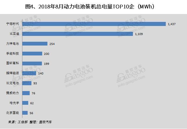 8月三电装机量分析：电池装机量同比增长44% 比亚迪电机电控装机量领先