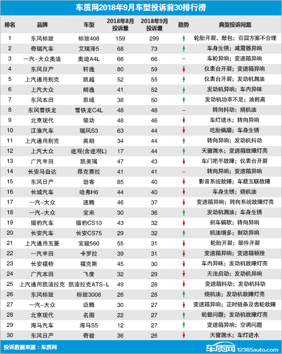 2018年9月国内汽车投诉排行及分析报告