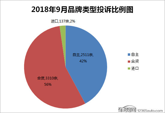 2018年9月国内汽车投诉排行及分析报告