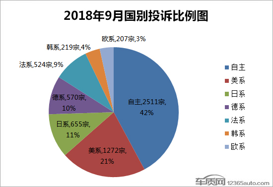 2018年9月国内汽车投诉排行及分析报告