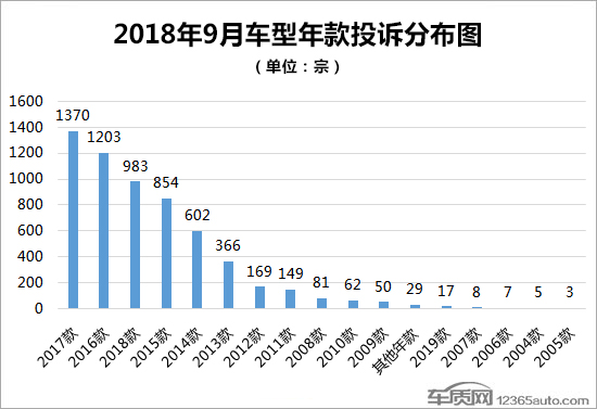 2018年9月国内汽车投诉排行及分析报告