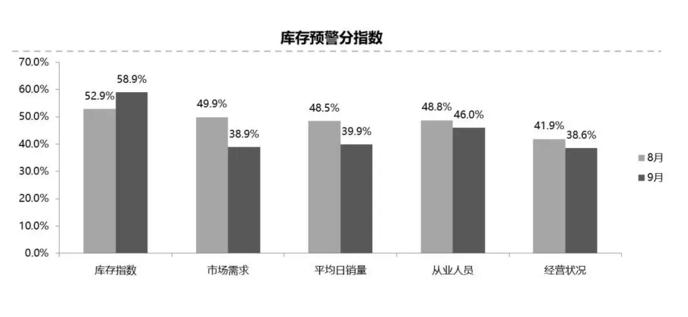 汽车经销商库存指数已连续9月高于警戒线