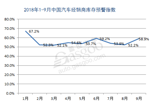 汽车经销商库存