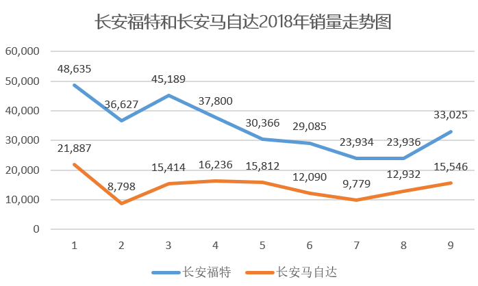 “金九”成色足！长安汽车9月销量环比大涨36.2%