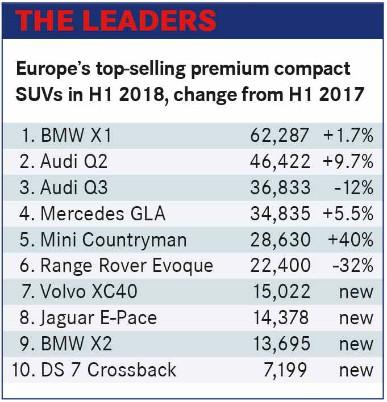新车型带动 欧洲紧凑型豪华SUV市场经历突破一年