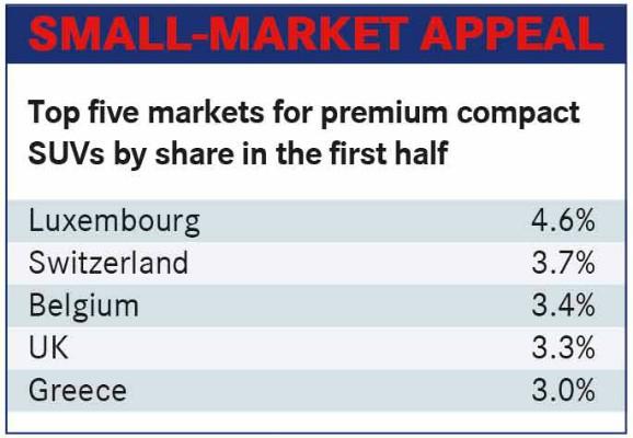 新车型带动 欧洲紧凑型豪华SUV市场经历突破一年