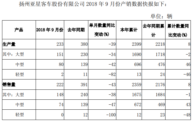 亚星前9月累计销量