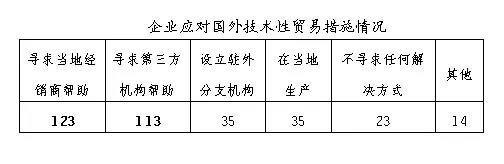 自主品牌，中国汽车出口调查,国外技术壁垒