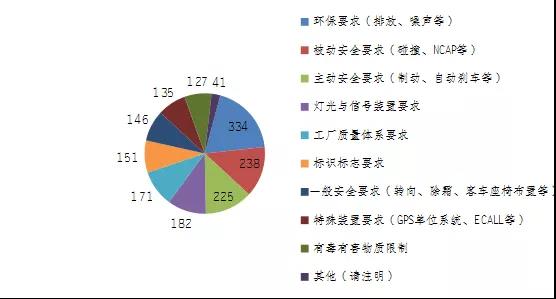 自主品牌，中国汽车出口调查,国外技术壁垒