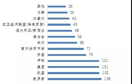 中国汽车出口调查：2017年38.2%企业因国外技术壁垒影响受损