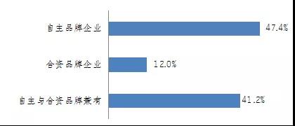 中国汽车出口调查：2017年38.2%企业因国外技术壁垒影响受损