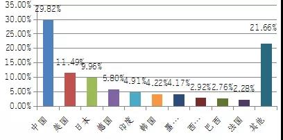 中国汽车出口调查：2017年38.2%企业因国外技术壁垒影响受损