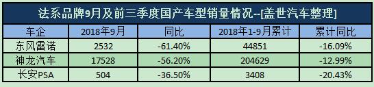 前三季度销量全线下行，法系车在华再失速