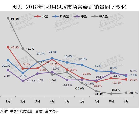 2018年9月国内SUV市场销量分析:  长城反超吉利   东风本田进入前十