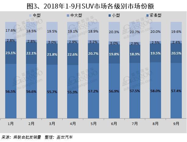 2018年9月国内SUV市场销量分析:  长城反超吉利   东风本田进入前十