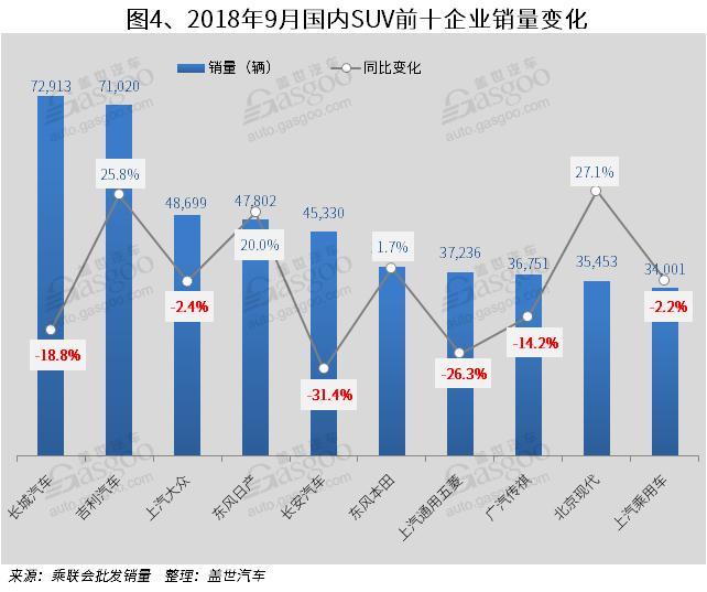 2018年9月国内SUV市场销量分析:  长城反超吉利   东风本田进入前十