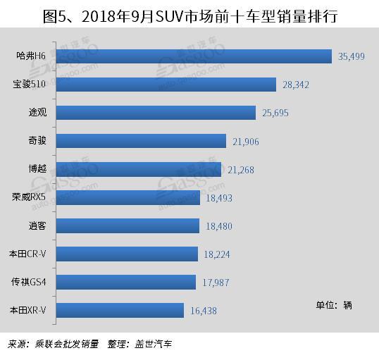 SUV，销量，本田CR-V，长城汽车，9月SUV销量,哈弗H6,各派系SUV销量