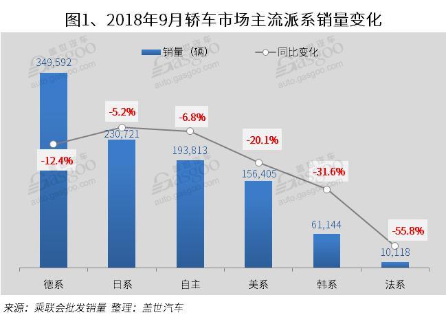 2018年9月国内轿车市场销量分析： 同比跌幅扩大高达14% 34家同比下跌